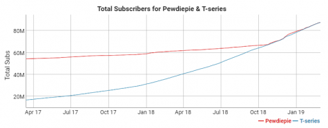The PewDiePie vs T Series Online War