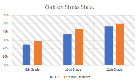 high school stress levels